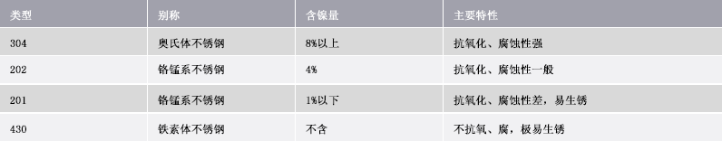 不銹鋼水槽的材質(zhì)區(qū)別